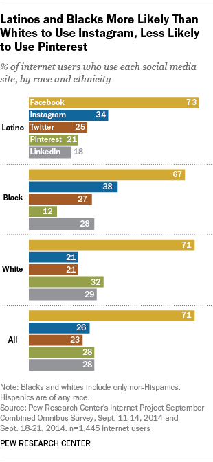 Social media preferences vary by race and ethnicity
